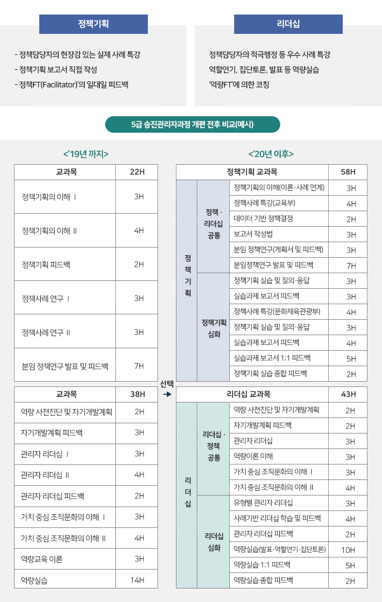 5승진관리자과정 부처별 맞춤형으로 개편_심화교과