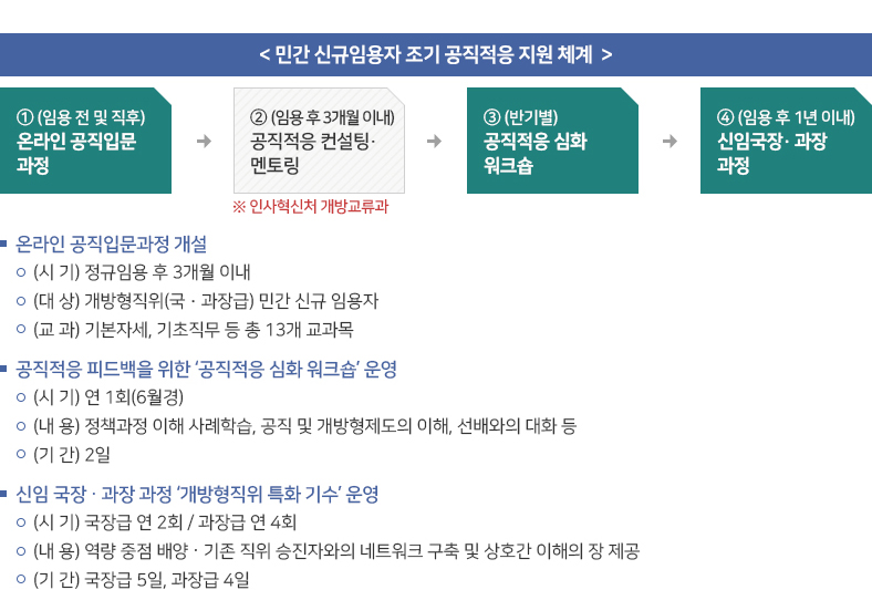 개방형직위 민간임용자 대상 특화 교육 도입_개요