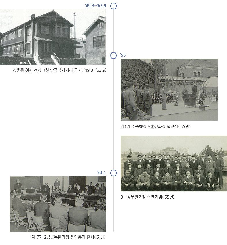 경운동 청사 전경 (현 안국역사거리 근처, ’49.3~’63.9), 제1기 수습행정원훈련과정 입교식(’55년), 3급공무원과정 수료기념(’55년), 제 7기 2급공무원과정 장면총리 훈시(’61.1)