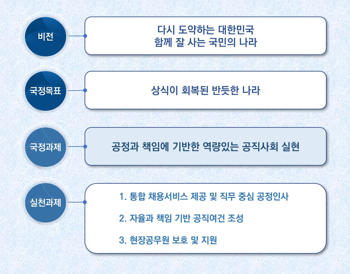 인사혁신처 국정과제 체계도