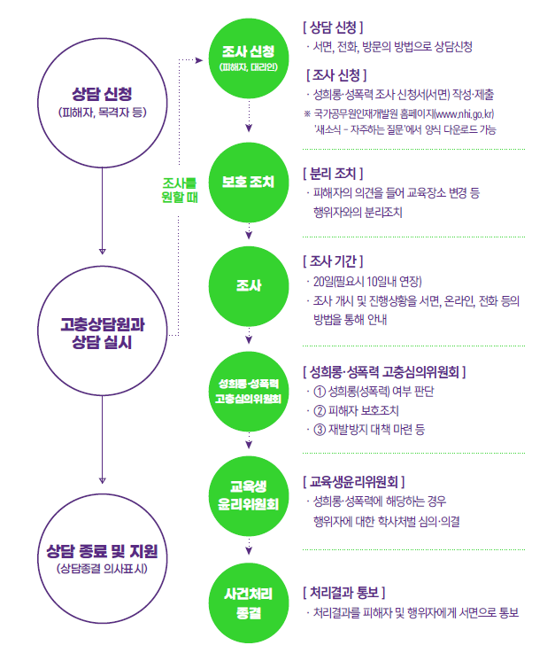 성희롱·성폭력 사건처리 절차