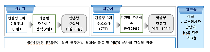 컨설팅 프로세스